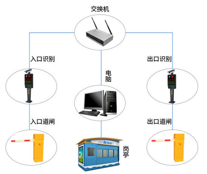 车管员要如何看懂停车场管理系统流程图(图1) 车管员要如何看懂停车场管理系统流程图(图1)