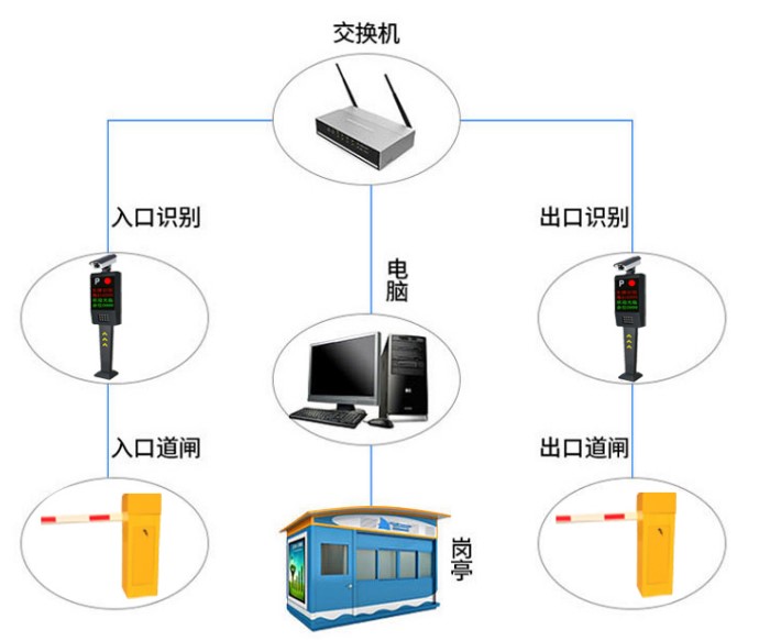 车管员要如何看懂停车场管理系统流程图(图1)