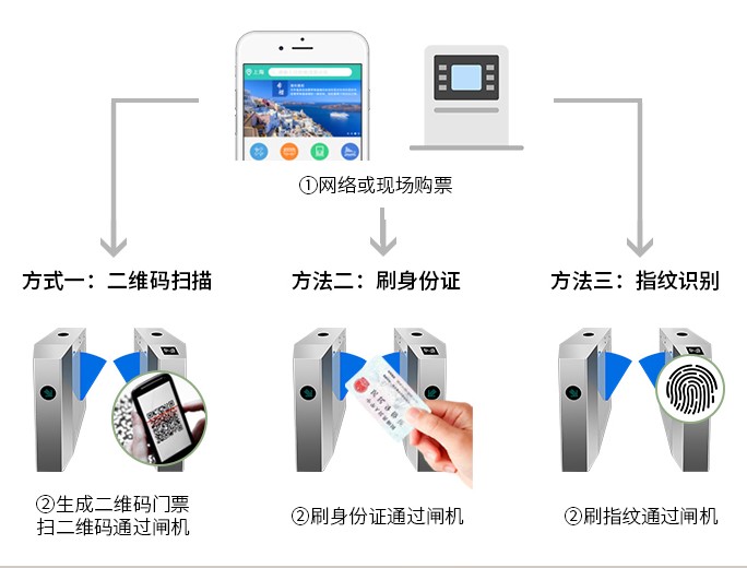 ic卡管理系统的功能(图1) ic卡管理系统的功能(图1)